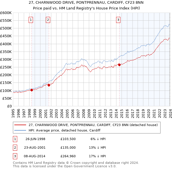 27, CHARNWOOD DRIVE, PONTPRENNAU, CARDIFF, CF23 8NN: Price paid vs HM Land Registry's House Price Index
