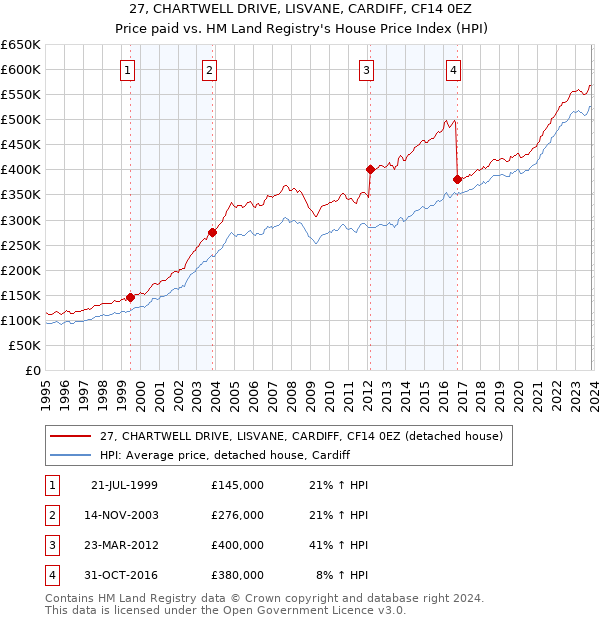 27, CHARTWELL DRIVE, LISVANE, CARDIFF, CF14 0EZ: Price paid vs HM Land Registry's House Price Index