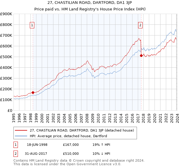27, CHASTILIAN ROAD, DARTFORD, DA1 3JP: Price paid vs HM Land Registry's House Price Index