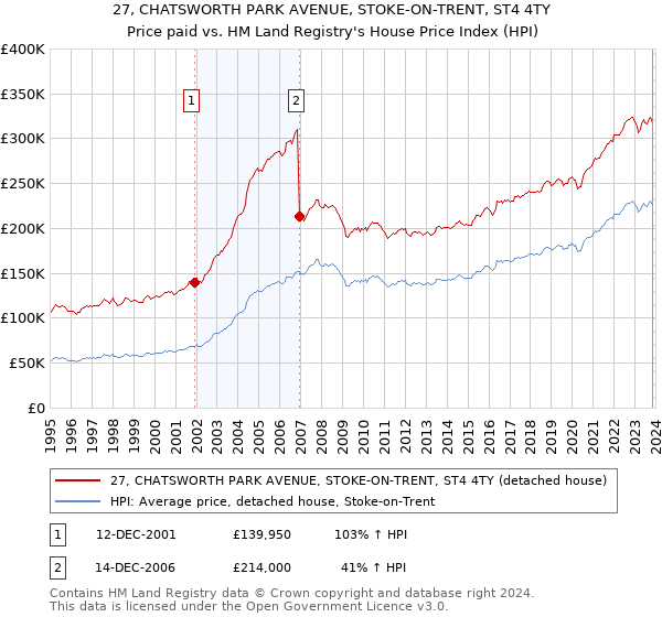 27, CHATSWORTH PARK AVENUE, STOKE-ON-TRENT, ST4 4TY: Price paid vs HM Land Registry's House Price Index