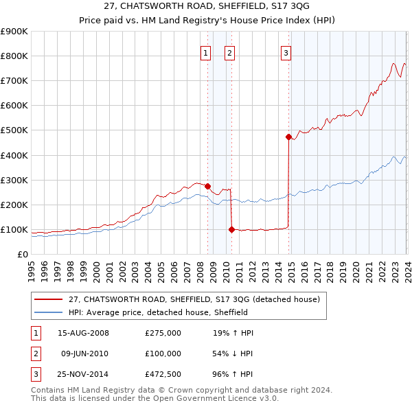 27, CHATSWORTH ROAD, SHEFFIELD, S17 3QG: Price paid vs HM Land Registry's House Price Index
