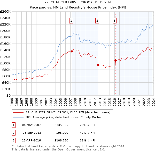 27, CHAUCER DRIVE, CROOK, DL15 9FN: Price paid vs HM Land Registry's House Price Index