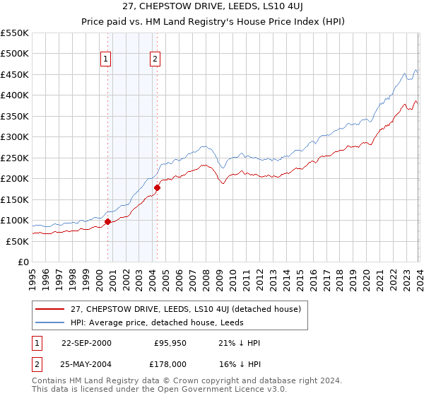 27, CHEPSTOW DRIVE, LEEDS, LS10 4UJ: Price paid vs HM Land Registry's House Price Index
