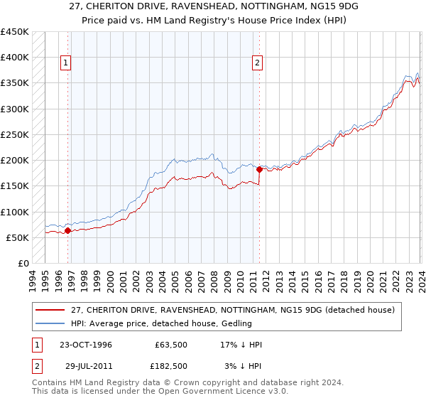 27, CHERITON DRIVE, RAVENSHEAD, NOTTINGHAM, NG15 9DG: Price paid vs HM Land Registry's House Price Index