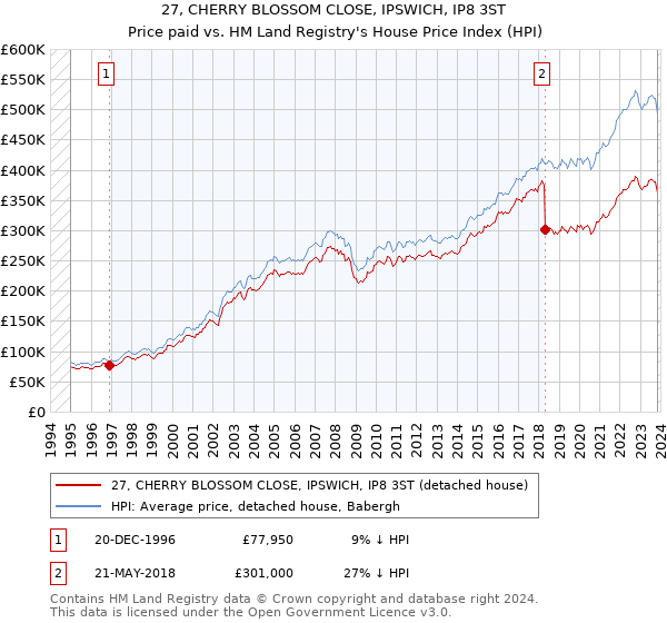 27, CHERRY BLOSSOM CLOSE, IPSWICH, IP8 3ST: Price paid vs HM Land Registry's House Price Index