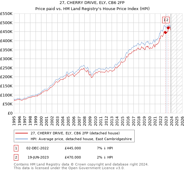 27, CHERRY DRIVE, ELY, CB6 2FP: Price paid vs HM Land Registry's House Price Index