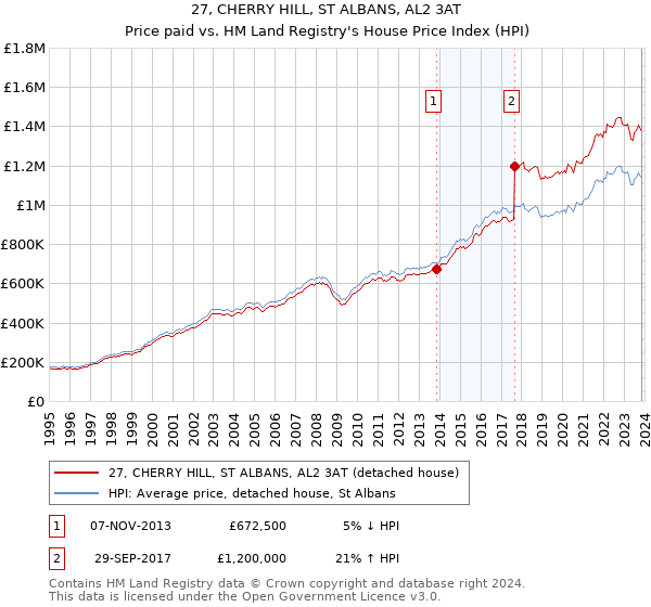 27, CHERRY HILL, ST ALBANS, AL2 3AT: Price paid vs HM Land Registry's House Price Index