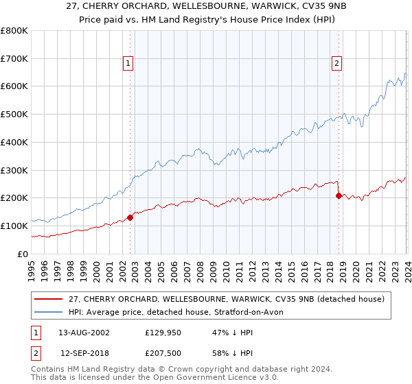 27, CHERRY ORCHARD, WELLESBOURNE, WARWICK, CV35 9NB: Price paid vs HM Land Registry's House Price Index