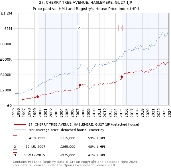 27, CHERRY TREE AVENUE, HASLEMERE, GU27 1JP: Price paid vs HM Land Registry's House Price Index
