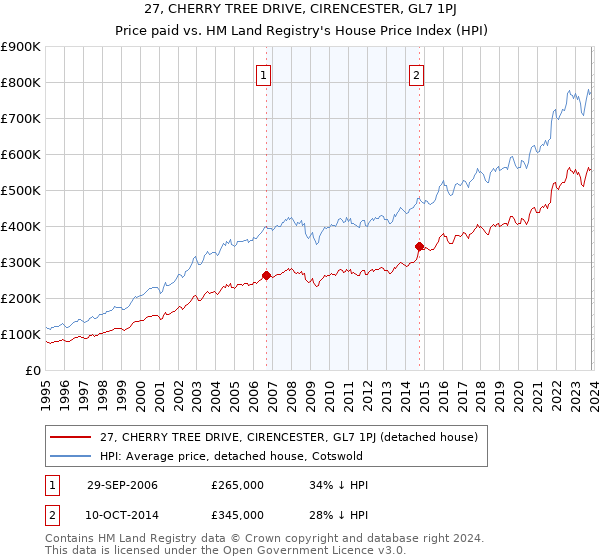 27, CHERRY TREE DRIVE, CIRENCESTER, GL7 1PJ: Price paid vs HM Land Registry's House Price Index