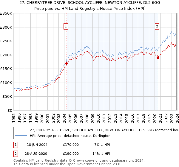 27, CHERRYTREE DRIVE, SCHOOL AYCLIFFE, NEWTON AYCLIFFE, DL5 6GG: Price paid vs HM Land Registry's House Price Index