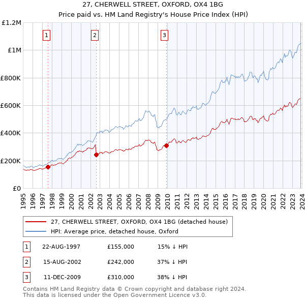 27, CHERWELL STREET, OXFORD, OX4 1BG: Price paid vs HM Land Registry's House Price Index