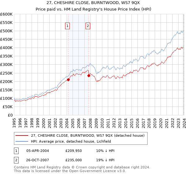27, CHESHIRE CLOSE, BURNTWOOD, WS7 9QX: Price paid vs HM Land Registry's House Price Index