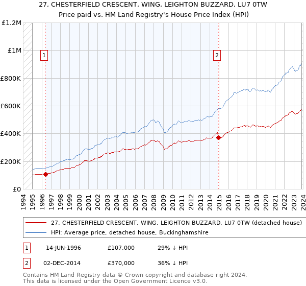 27, CHESTERFIELD CRESCENT, WING, LEIGHTON BUZZARD, LU7 0TW: Price paid vs HM Land Registry's House Price Index