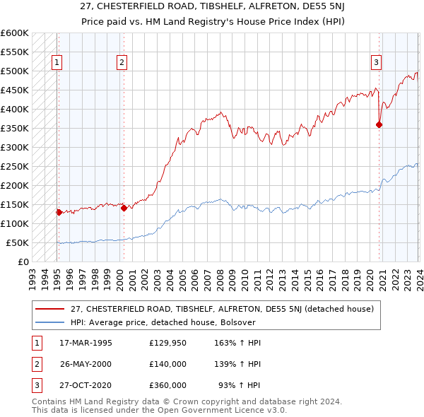 27, CHESTERFIELD ROAD, TIBSHELF, ALFRETON, DE55 5NJ: Price paid vs HM Land Registry's House Price Index