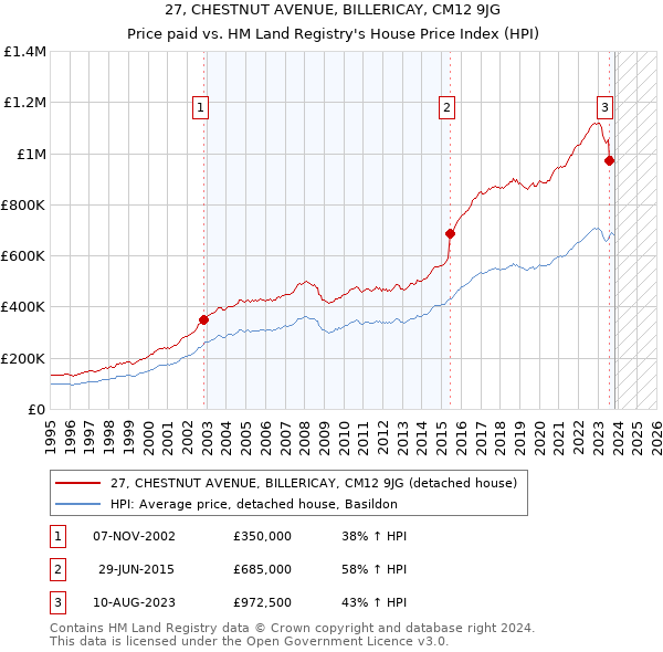 27, CHESTNUT AVENUE, BILLERICAY, CM12 9JG: Price paid vs HM Land Registry's House Price Index