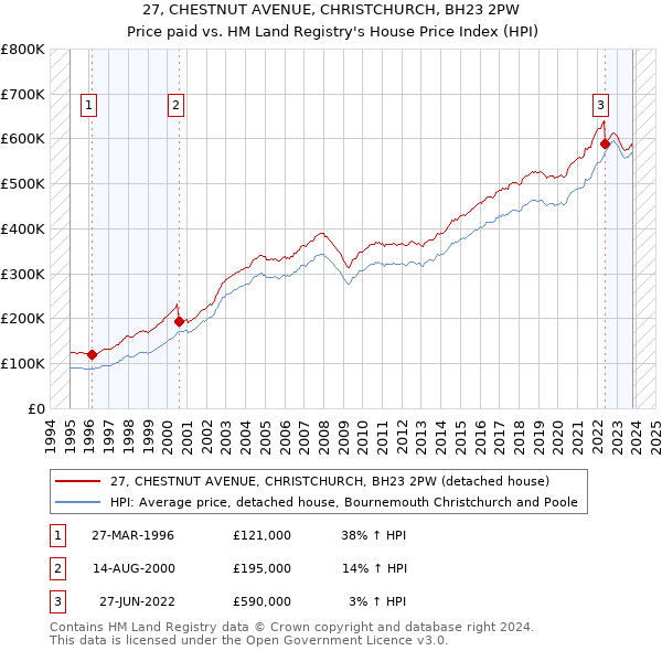 27, CHESTNUT AVENUE, CHRISTCHURCH, BH23 2PW: Price paid vs HM Land Registry's House Price Index