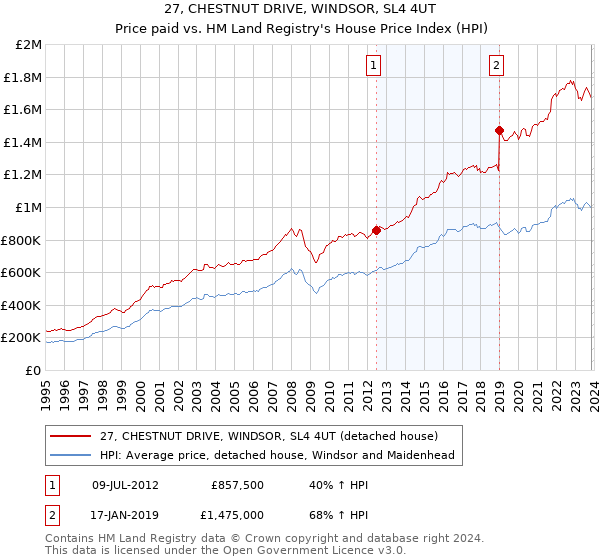 27, CHESTNUT DRIVE, WINDSOR, SL4 4UT: Price paid vs HM Land Registry's House Price Index
