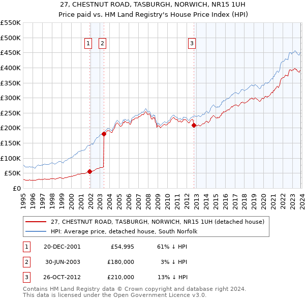 27, CHESTNUT ROAD, TASBURGH, NORWICH, NR15 1UH: Price paid vs HM Land Registry's House Price Index