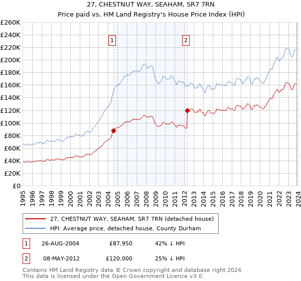 27, CHESTNUT WAY, SEAHAM, SR7 7RN: Price paid vs HM Land Registry's House Price Index