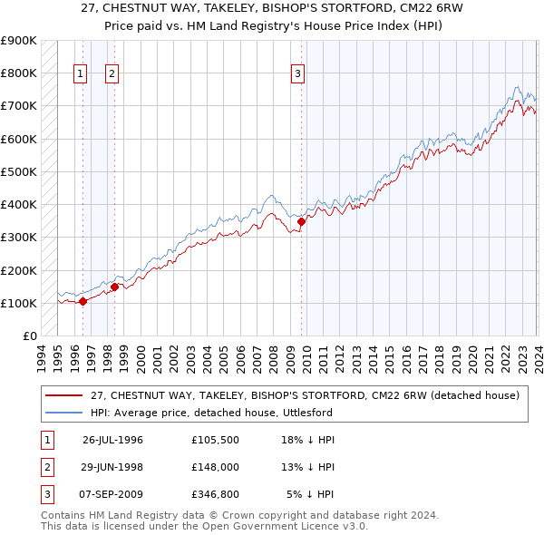 27, CHESTNUT WAY, TAKELEY, BISHOP'S STORTFORD, CM22 6RW: Price paid vs HM Land Registry's House Price Index