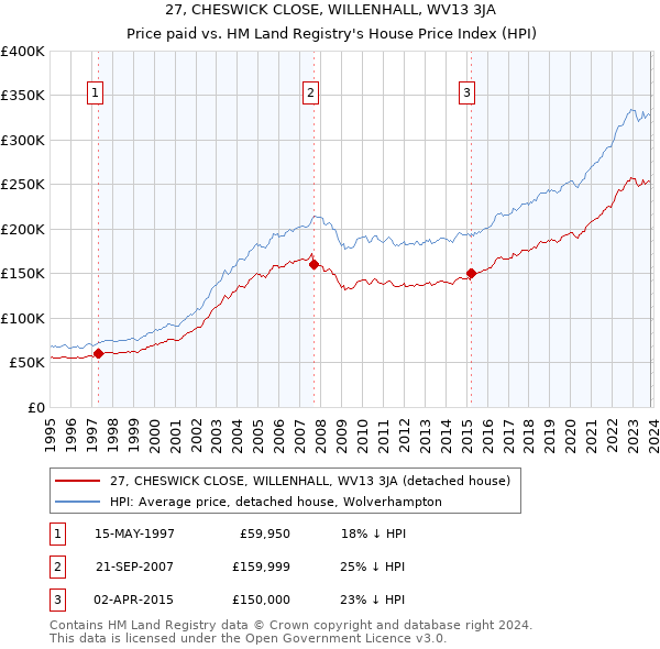 27, CHESWICK CLOSE, WILLENHALL, WV13 3JA: Price paid vs HM Land Registry's House Price Index