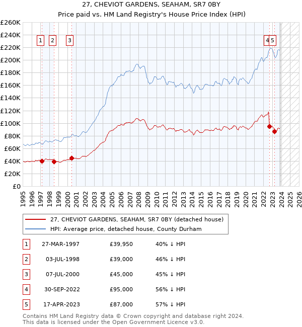 27, CHEVIOT GARDENS, SEAHAM, SR7 0BY: Price paid vs HM Land Registry's House Price Index