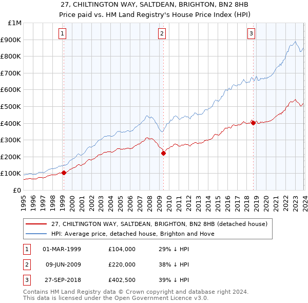 27, CHILTINGTON WAY, SALTDEAN, BRIGHTON, BN2 8HB: Price paid vs HM Land Registry's House Price Index