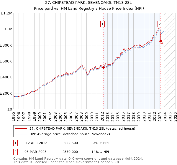 27, CHIPSTEAD PARK, SEVENOAKS, TN13 2SL: Price paid vs HM Land Registry's House Price Index
