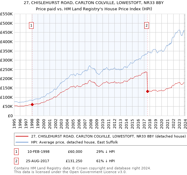 27, CHISLEHURST ROAD, CARLTON COLVILLE, LOWESTOFT, NR33 8BY: Price paid vs HM Land Registry's House Price Index