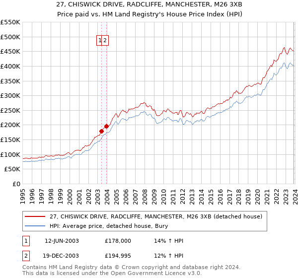 27, CHISWICK DRIVE, RADCLIFFE, MANCHESTER, M26 3XB: Price paid vs HM Land Registry's House Price Index