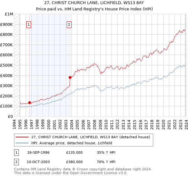 27, CHRIST CHURCH LANE, LICHFIELD, WS13 8AY: Price paid vs HM Land Registry's House Price Index