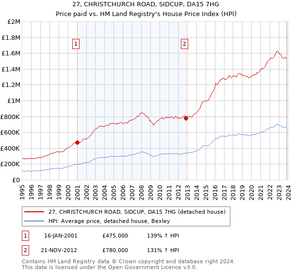27, CHRISTCHURCH ROAD, SIDCUP, DA15 7HG: Price paid vs HM Land Registry's House Price Index