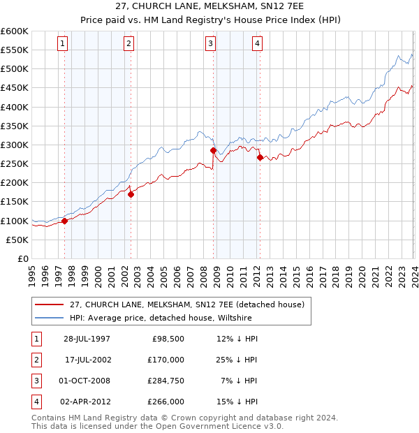 27, CHURCH LANE, MELKSHAM, SN12 7EE: Price paid vs HM Land Registry's House Price Index