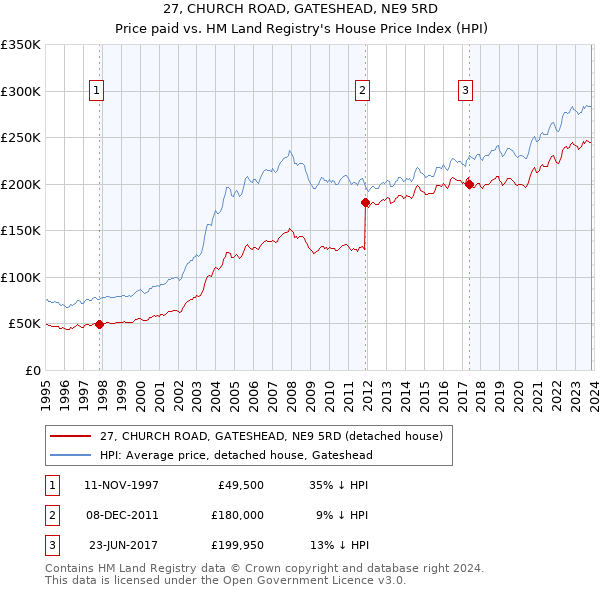 27, CHURCH ROAD, GATESHEAD, NE9 5RD: Price paid vs HM Land Registry's House Price Index