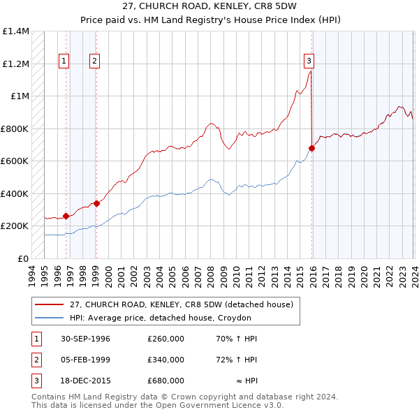 27, CHURCH ROAD, KENLEY, CR8 5DW: Price paid vs HM Land Registry's House Price Index