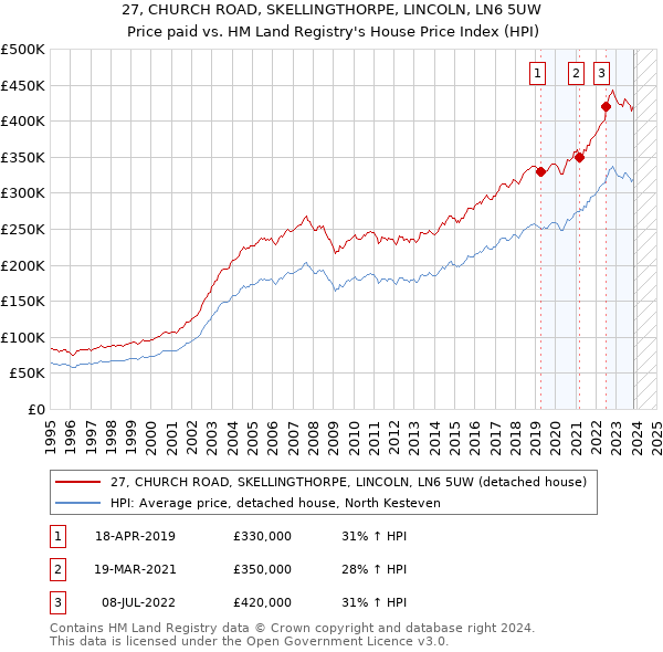 27, CHURCH ROAD, SKELLINGTHORPE, LINCOLN, LN6 5UW: Price paid vs HM Land Registry's House Price Index
