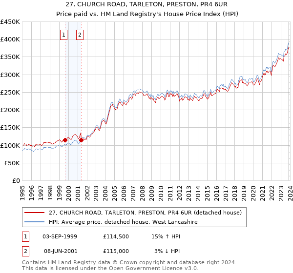 27, CHURCH ROAD, TARLETON, PRESTON, PR4 6UR: Price paid vs HM Land Registry's House Price Index
