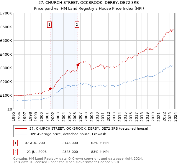 27, CHURCH STREET, OCKBROOK, DERBY, DE72 3RB: Price paid vs HM Land Registry's House Price Index