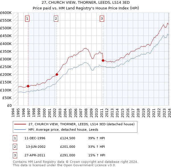 27, CHURCH VIEW, THORNER, LEEDS, LS14 3ED: Price paid vs HM Land Registry's House Price Index