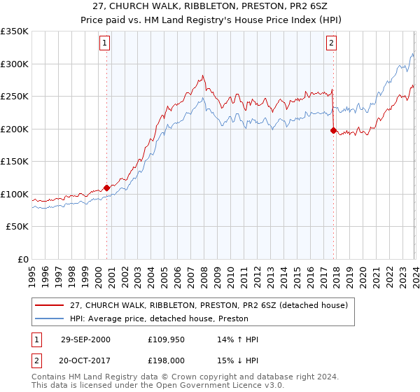 27, CHURCH WALK, RIBBLETON, PRESTON, PR2 6SZ: Price paid vs HM Land Registry's House Price Index