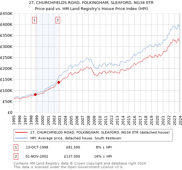 27, CHURCHFIELDS ROAD, FOLKINGHAM, SLEAFORD, NG34 0TR: Price paid vs HM Land Registry's House Price Index