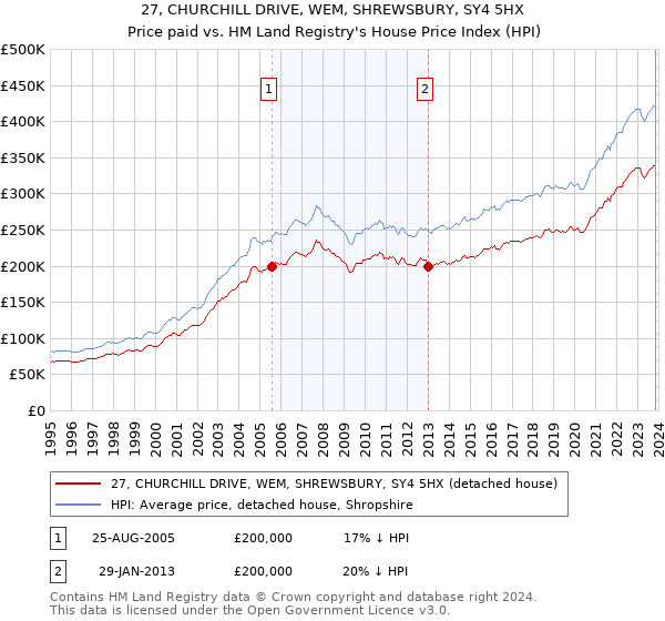 27, CHURCHILL DRIVE, WEM, SHREWSBURY, SY4 5HX: Price paid vs HM Land Registry's House Price Index