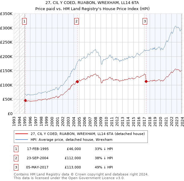 27, CIL Y COED, RUABON, WREXHAM, LL14 6TA: Price paid vs HM Land Registry's House Price Index