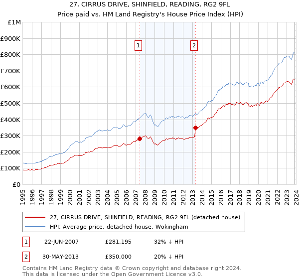 27, CIRRUS DRIVE, SHINFIELD, READING, RG2 9FL: Price paid vs HM Land Registry's House Price Index