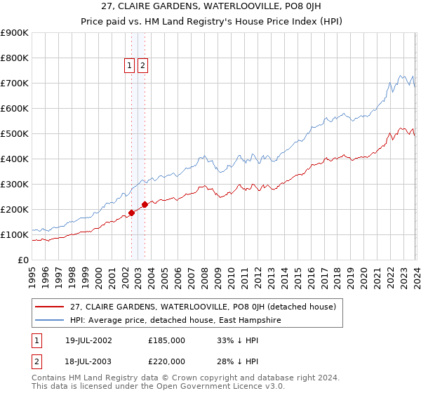 27, CLAIRE GARDENS, WATERLOOVILLE, PO8 0JH: Price paid vs HM Land Registry's House Price Index