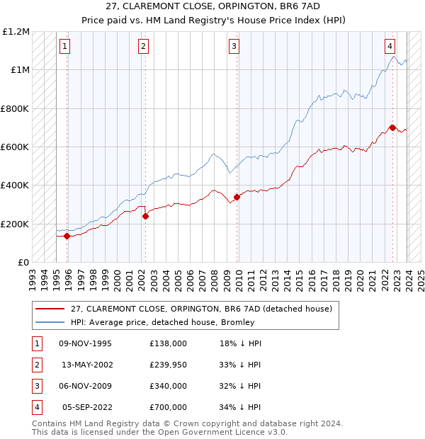 27, CLAREMONT CLOSE, ORPINGTON, BR6 7AD: Price paid vs HM Land Registry's House Price Index
