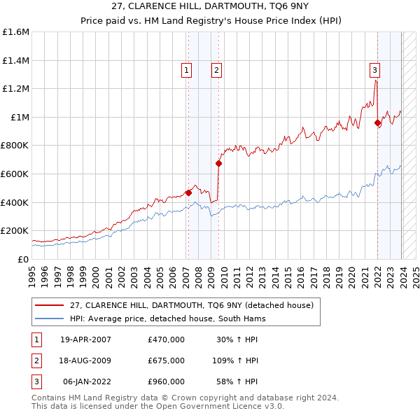 27, CLARENCE HILL, DARTMOUTH, TQ6 9NY: Price paid vs HM Land Registry's House Price Index
