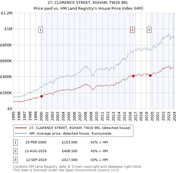 27, CLARENCE STREET, EGHAM, TW20 9RL: Price paid vs HM Land Registry's House Price Index