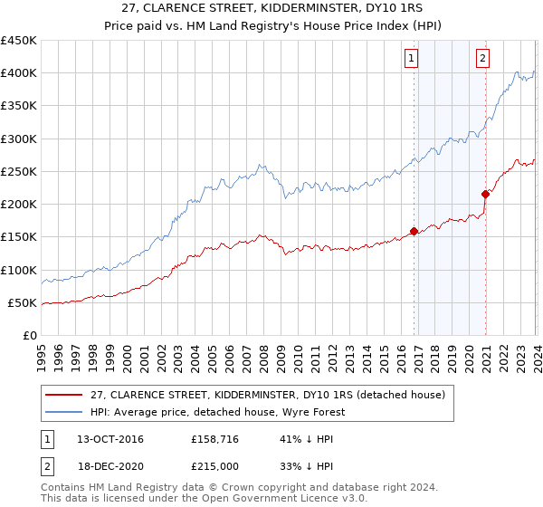27, CLARENCE STREET, KIDDERMINSTER, DY10 1RS: Price paid vs HM Land Registry's House Price Index